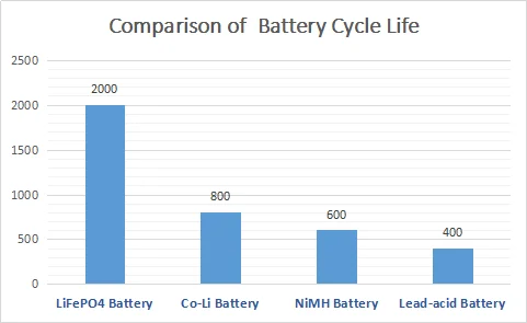 LiFePo4 IFR 26650 Litium Ion Rechargeable Battery 3.2V 3300mAh Do systemu energii słonecznej 1