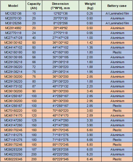 LFP 3,2 V Akumulatory LiFePo4 20Ah 50Ah 86Ah 100Ah 200Ah 0